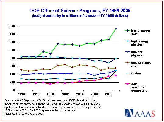 DOE science programs