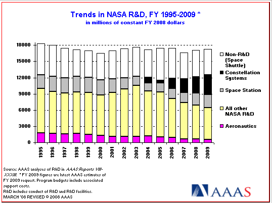 trends in NASA R&D