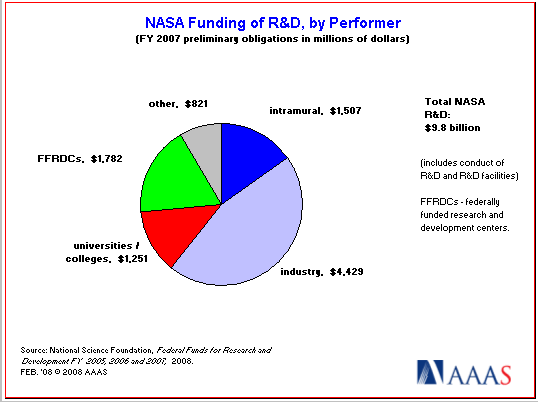 NASA funding of R&D
