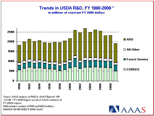 trends in USDA R&D
