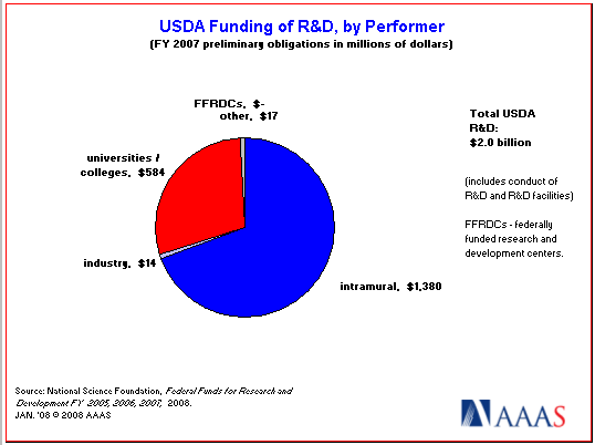 USDA funding of R&D