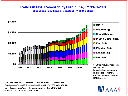 trends in NSF research by discipline