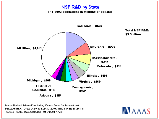 NSF R&D by state